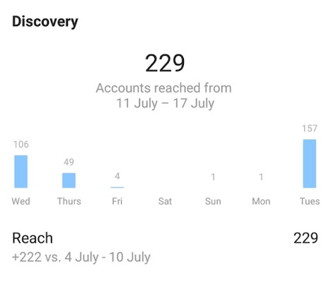 Social Media Analytics Instagram Discovery Reach