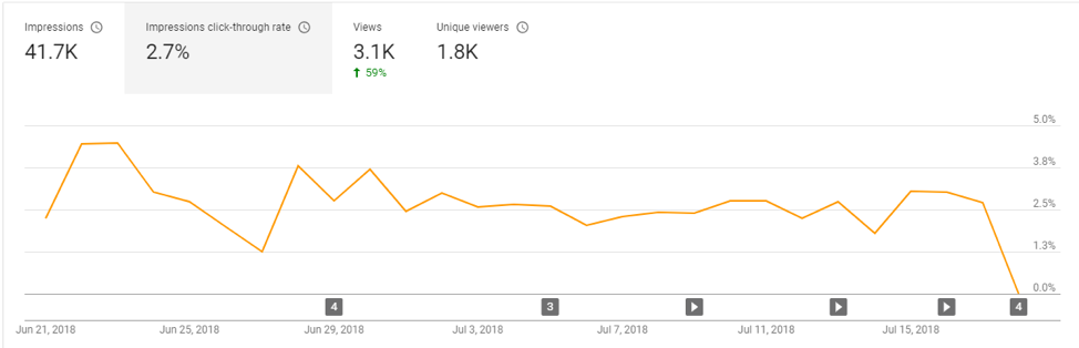 Social Media Analytics YouTube Click-Through Rate