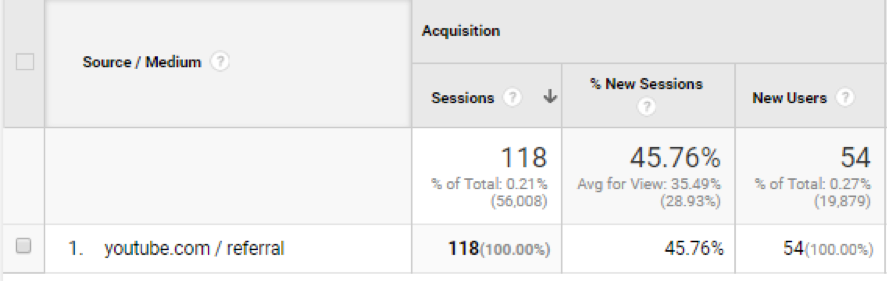 Social Media Analytics YouTube Referral Traffic