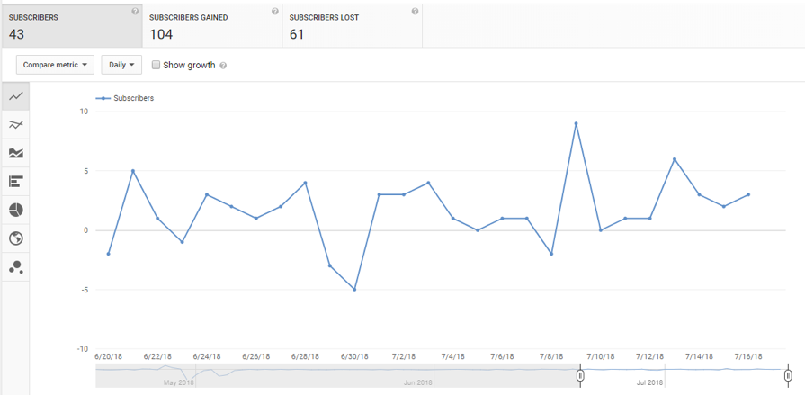 Social Media Analytics YouTube Subscribers Growth