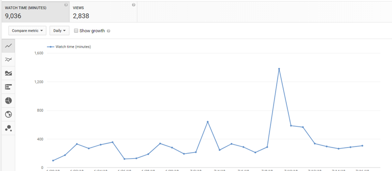 Social Media Analytics YouTube Total Watch Time