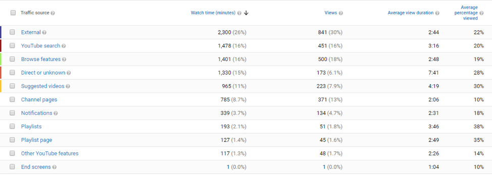 Social Media Analytics YouTube Traffic Sources