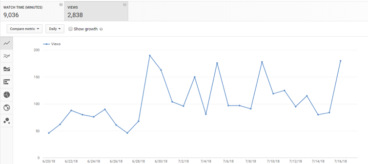 Social Media Analytics YouTube Views