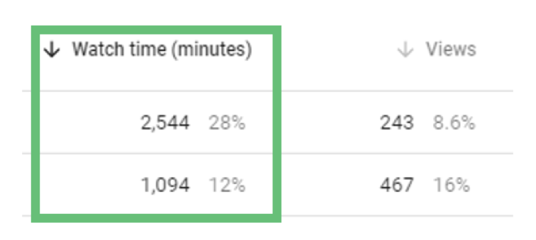 Social Media Analytics YouTube Watch Time