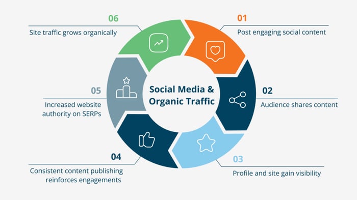 A graphic of how social media boosts SEO