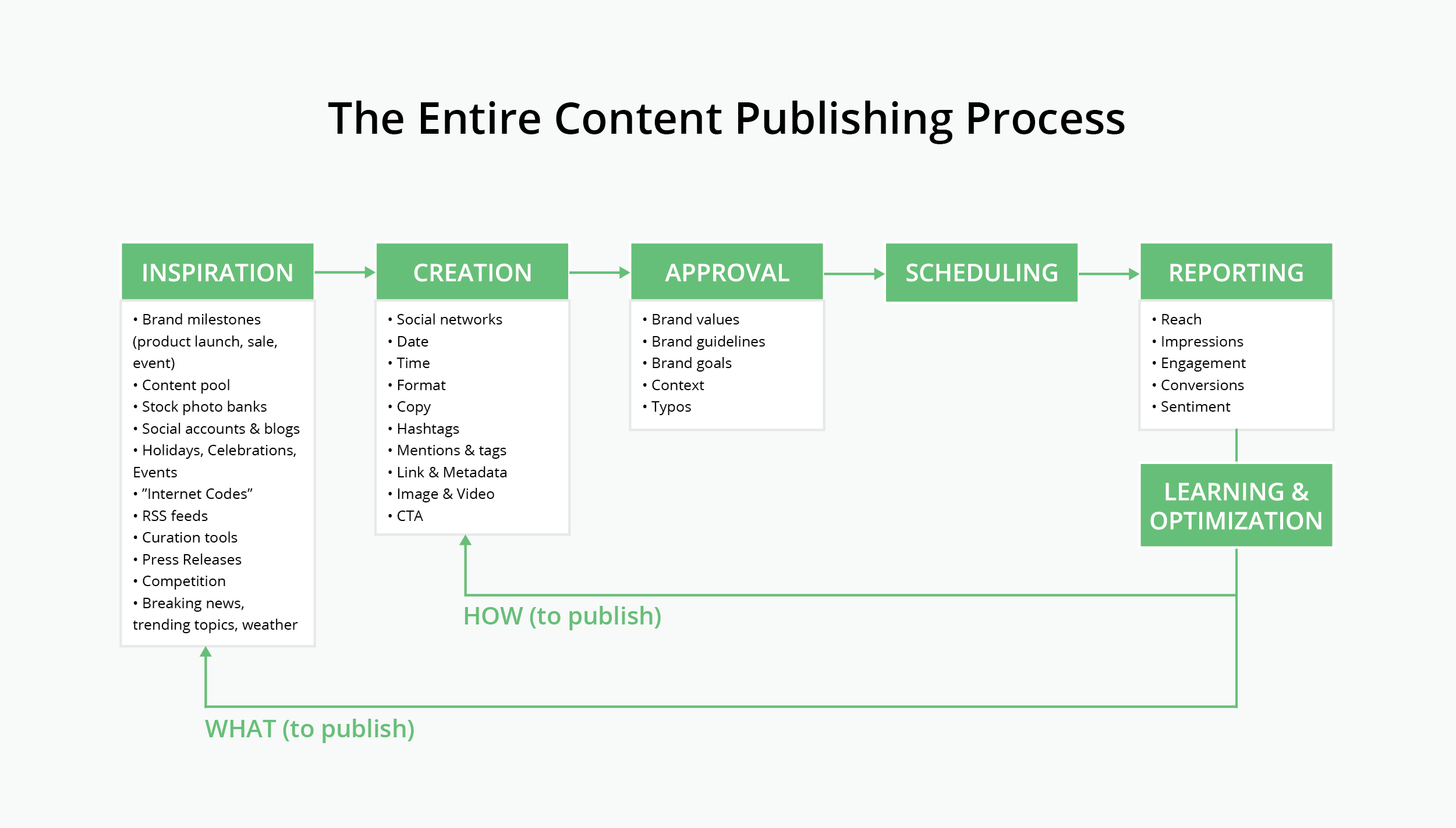 Content publishing process Loomly