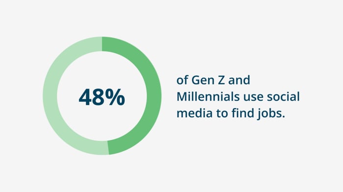 48% of millennials and Gen Z with work experience use social media to find jobs