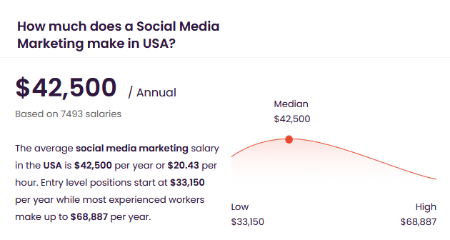 average social media marketing salary in the US