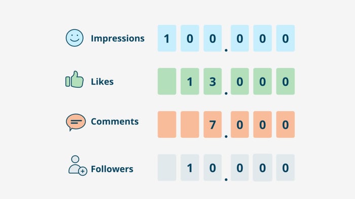 Important metrics to track on social media