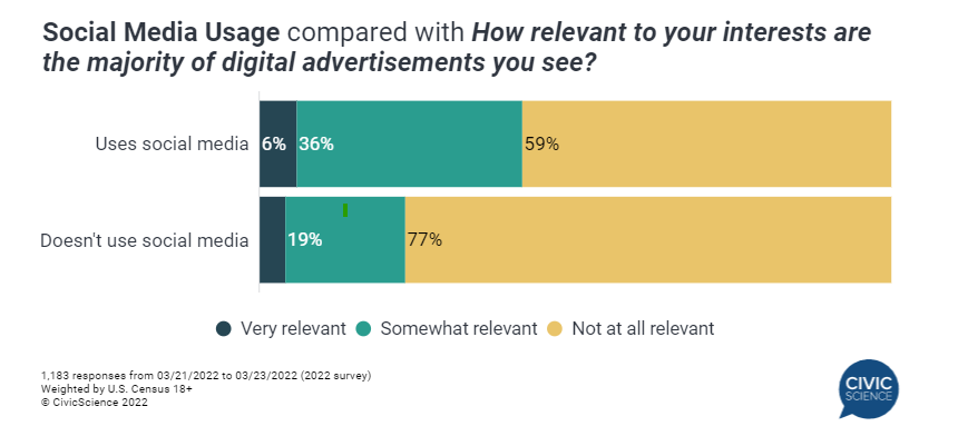 Data showing social media usage vs. the relevancy of the interests in the majority of digital advertisements the surveyed saw