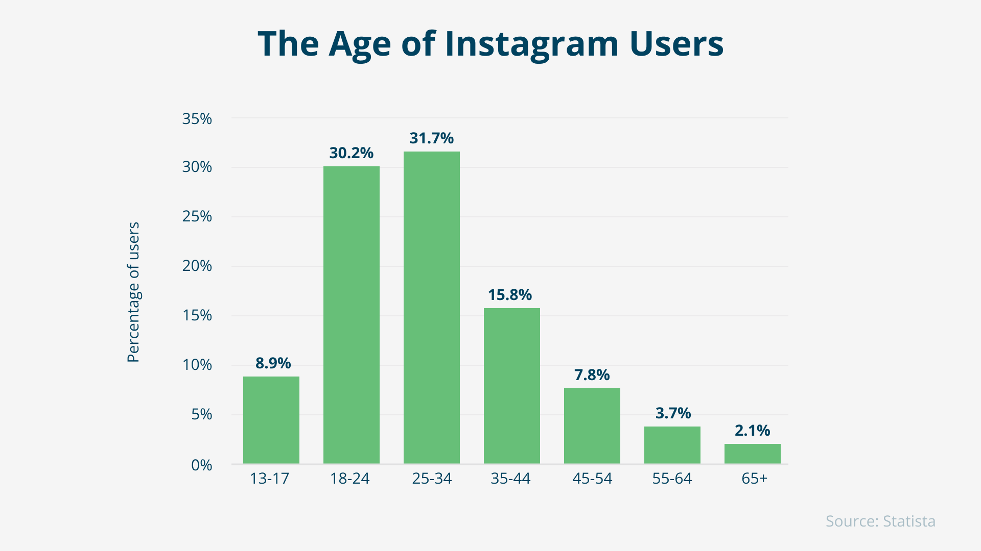 Over 30% of Instagram users are between the ages of 25 and 34.