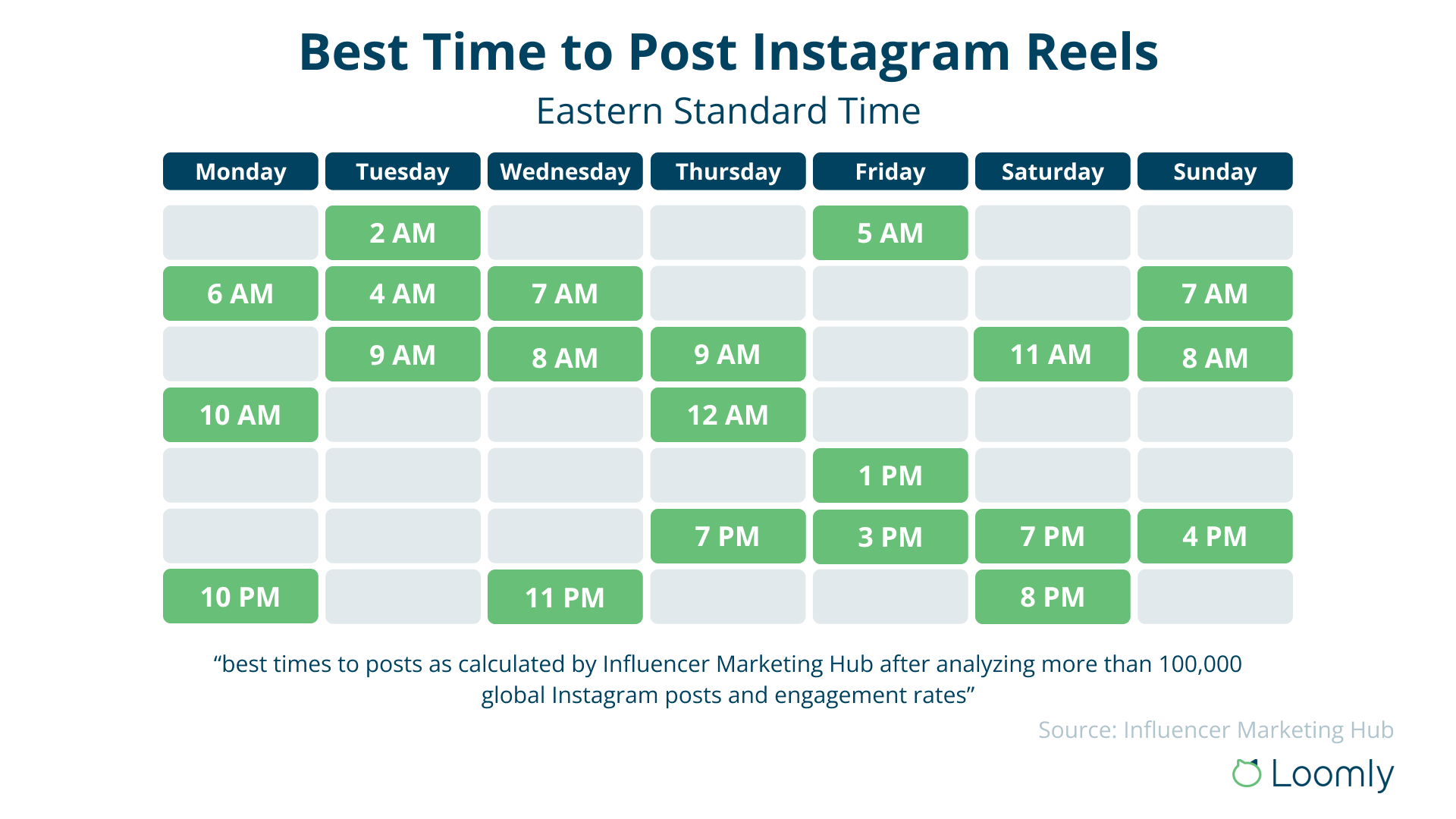 The best time of day to post an Instagram Reel varies throughout the week.