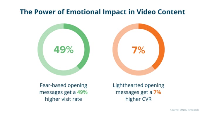 A chart comparing the effectiveness of fear-based vs light-hearted opening messages