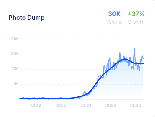 Graphic showing the recent and (arguably) historical rise of photo dumps