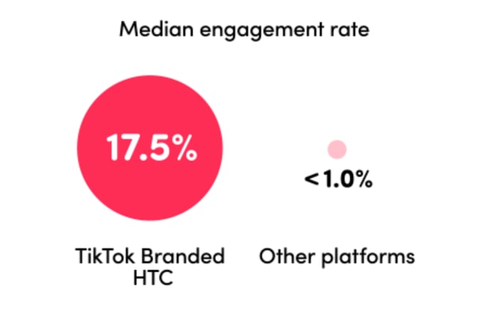 Tiktok branded HTC engagement rate