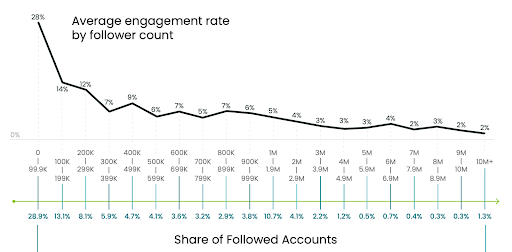 TikTok Engagement Stats Chart