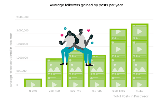 Graphic of TikTok follwers gained per number of posts