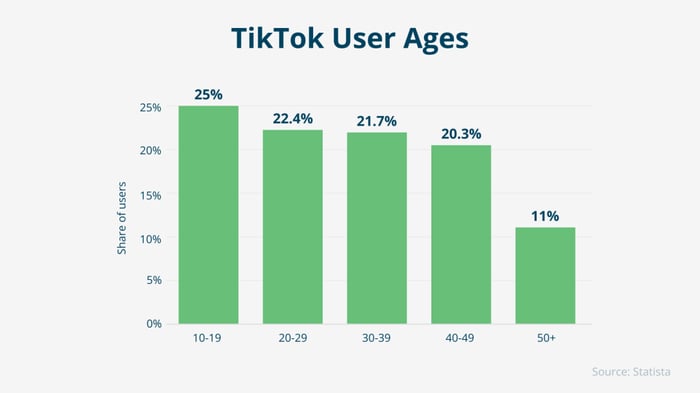 TikTok has users of all ages on the platform