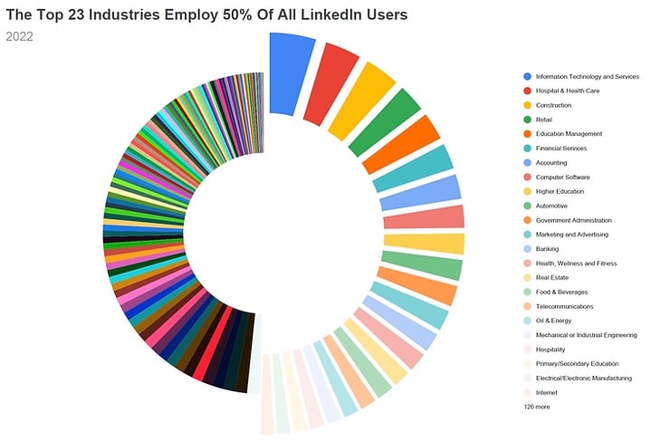 Top industries LinkedIn members work in