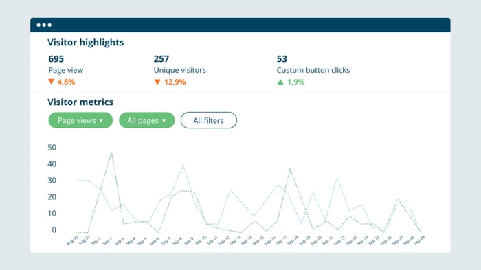 An example dashboard showing LinkedIn Analytics visitor highlights and metrics