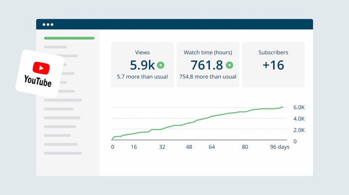 YouTube’s built in analytics helps you to measure engagement