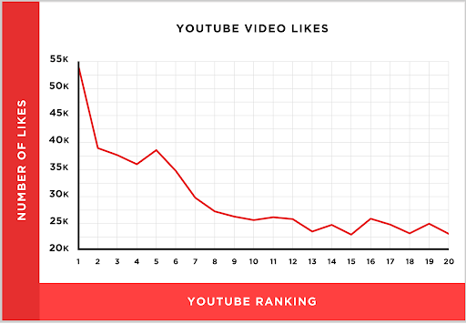 YouTube video likes ranking