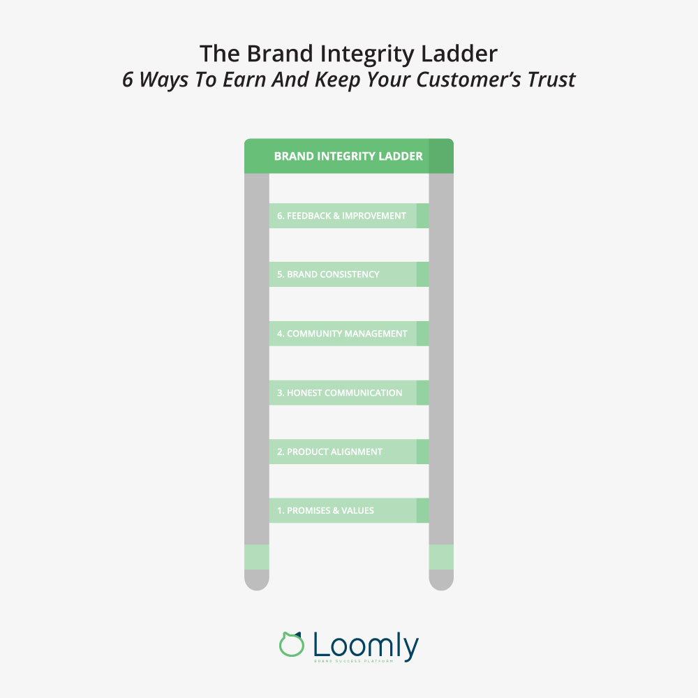 brand integrity ladder