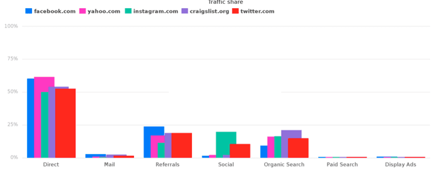 brand performance global brands direct traffic 50 percent