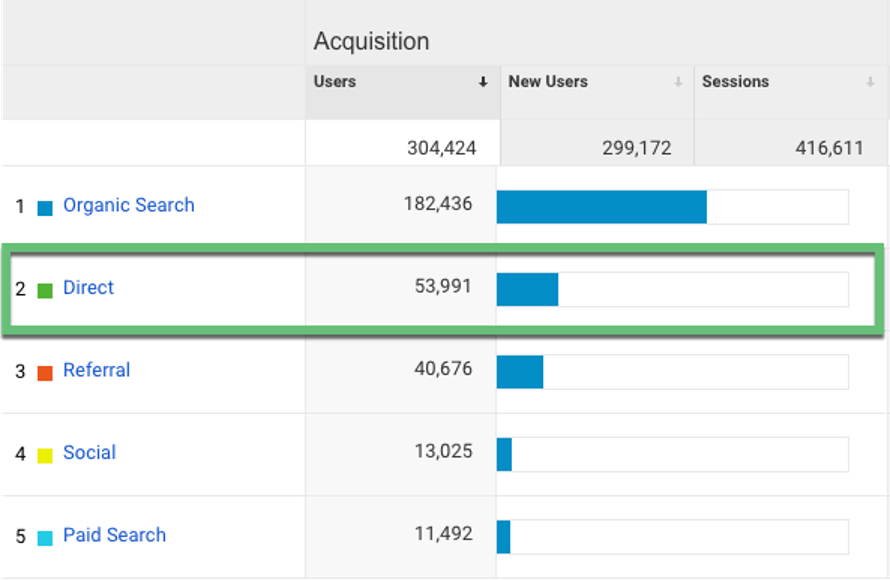 brand performance measure along buyer journey google analytics