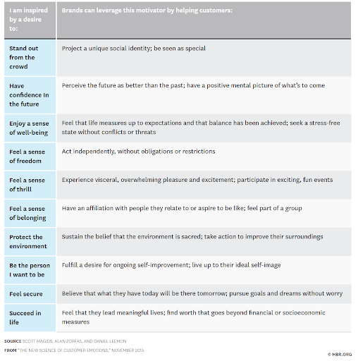brand storytelling harvard business review emotional triggers