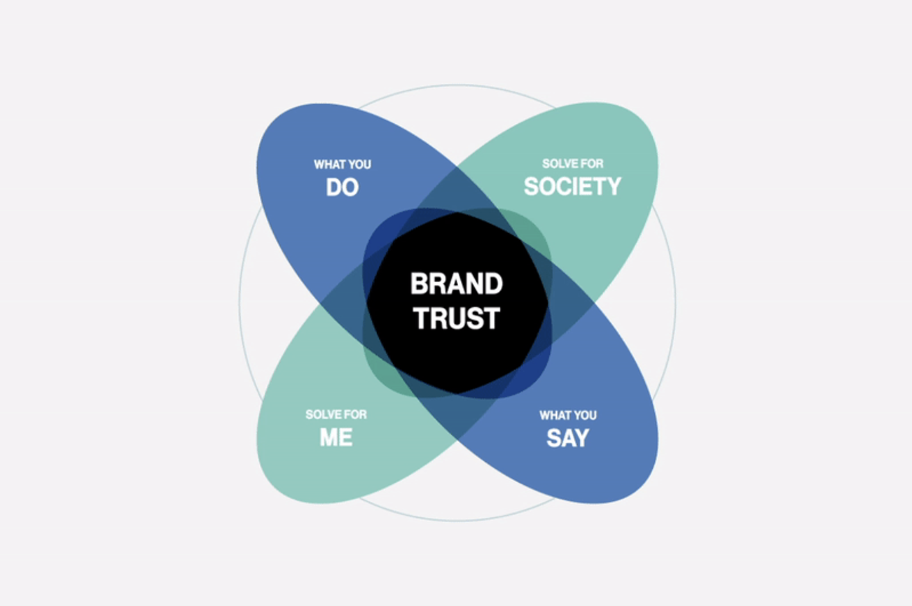 brand trust intersection personal societal words actions