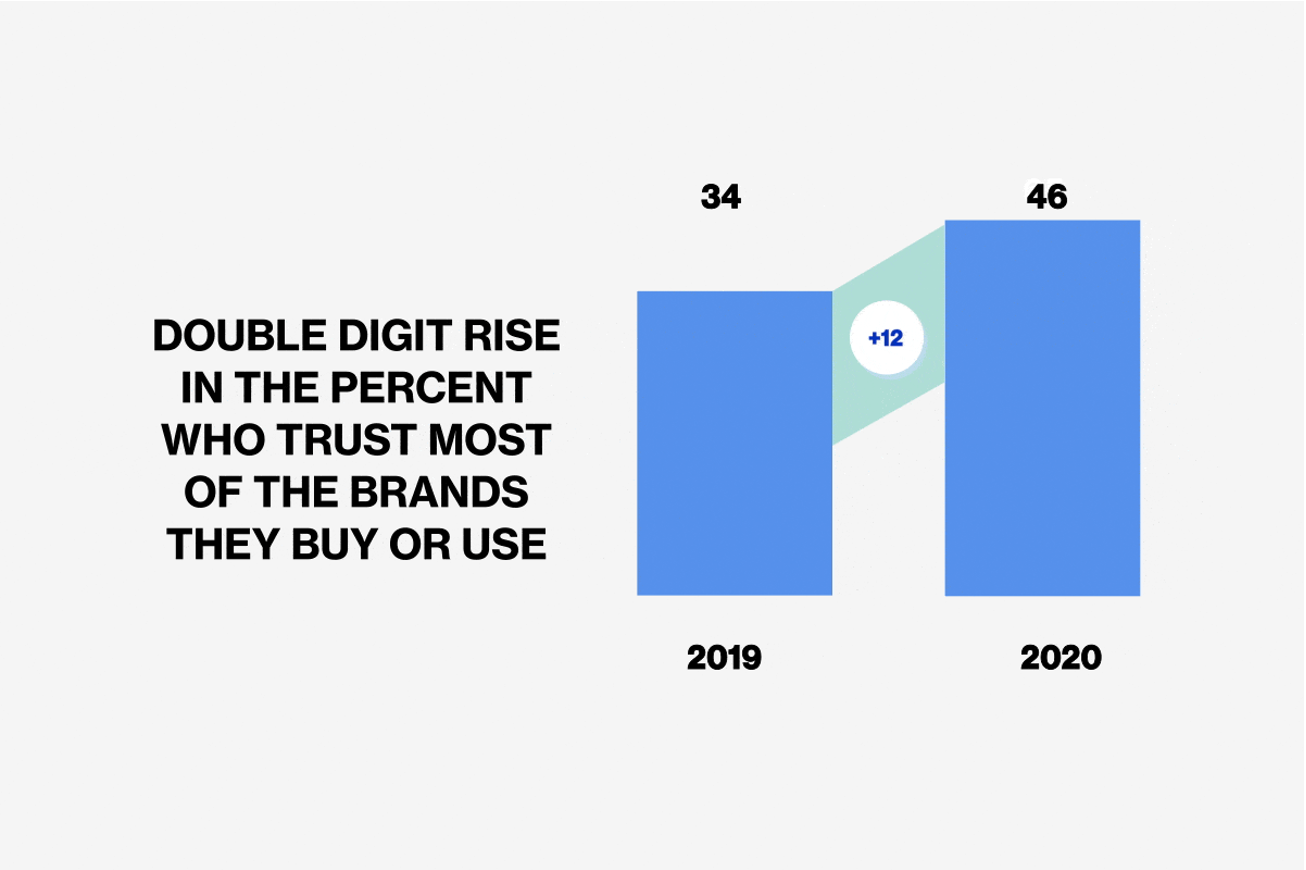 brand trust rise consumers use buy