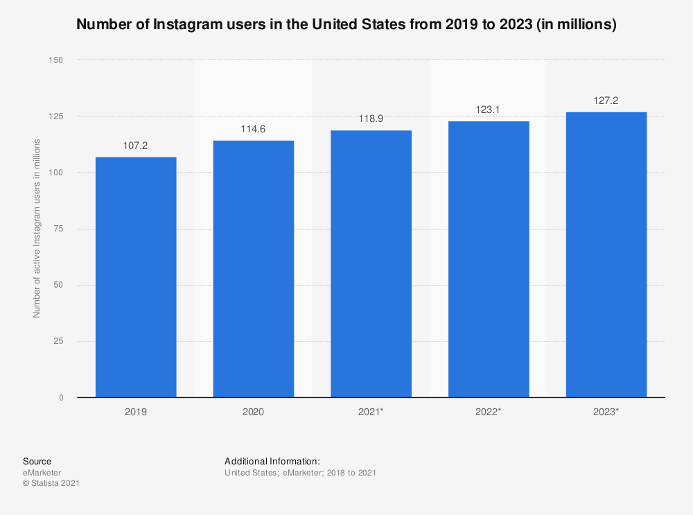 build your brand on instagram number of instagram users in the us