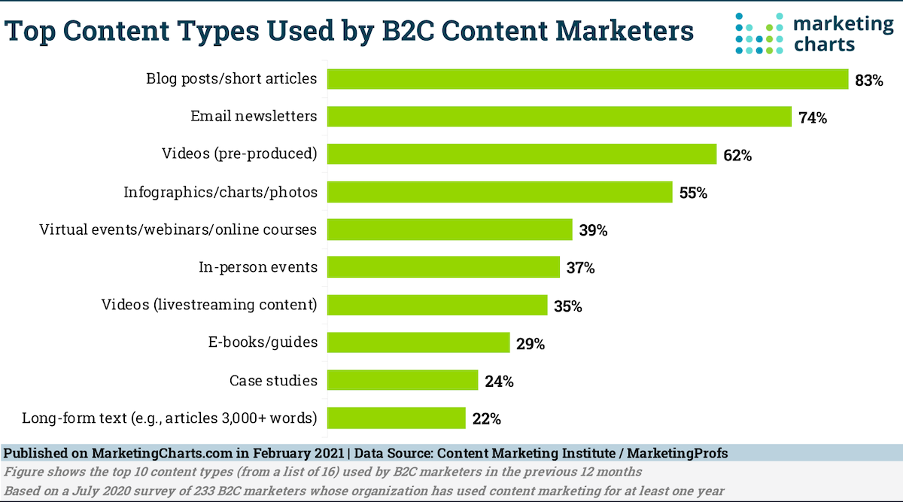 content marketing faq top content types B2C
