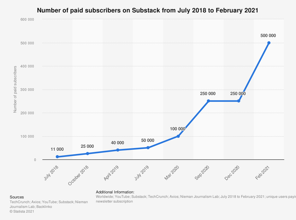 creator programs substack number of paid subscribers 2018 to 2021
