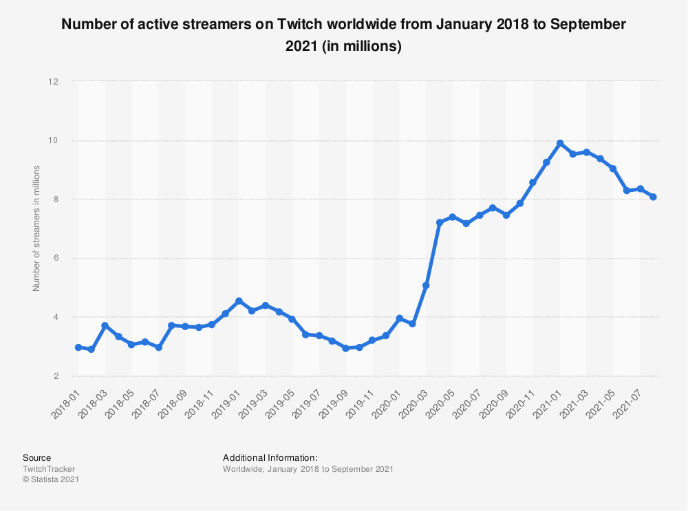 creator programs twitch active streamers worldwide 2021