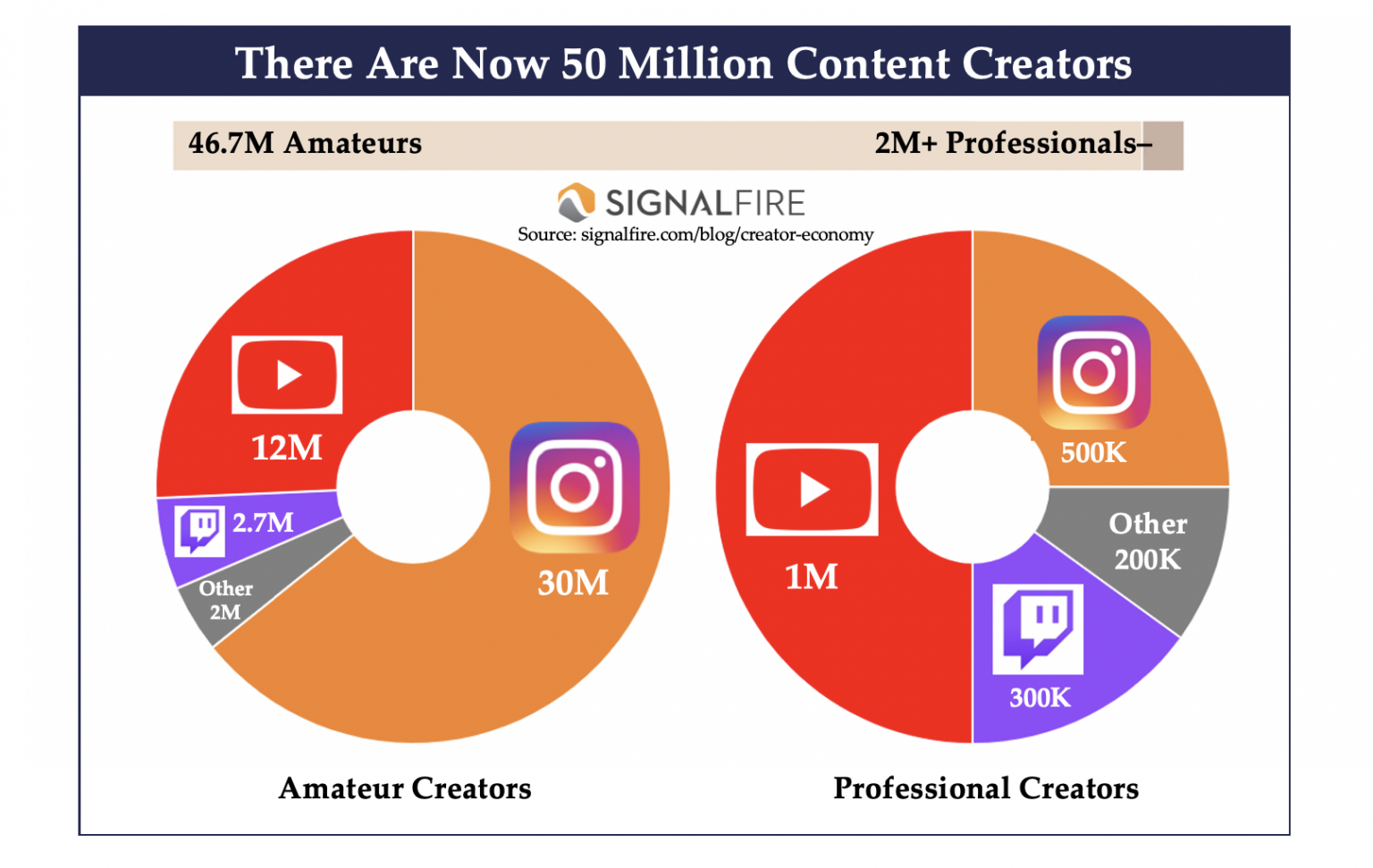 creators branding 50 millions creators