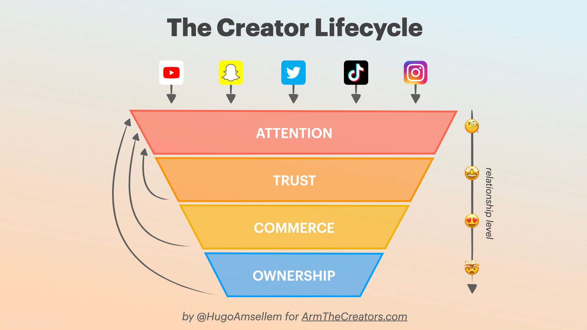 creators branding the creator lifecycle