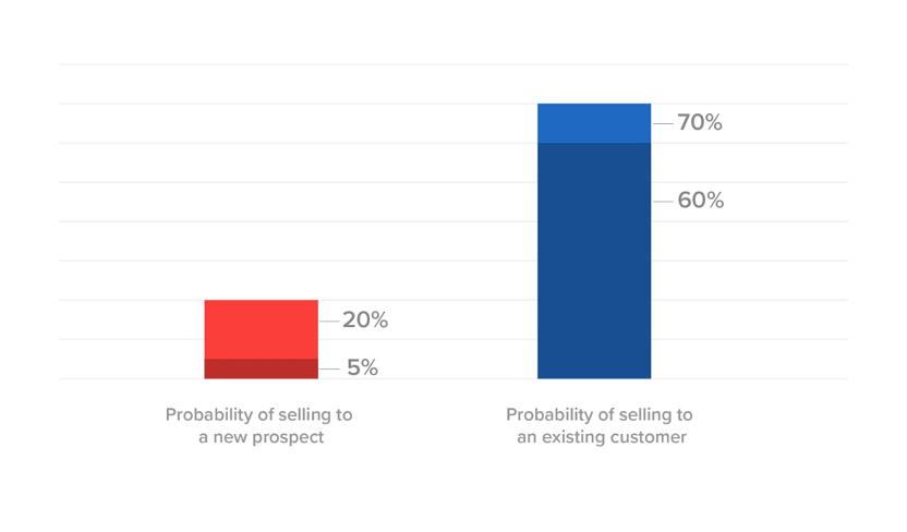 customer marketing probability of selling to an existing customer
