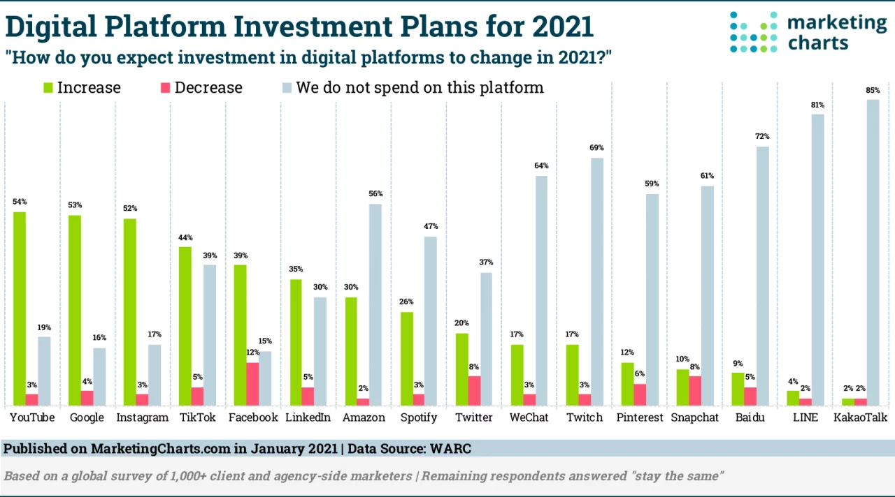 digital marketing faq WARC Digital Platform Investment Plans 2021