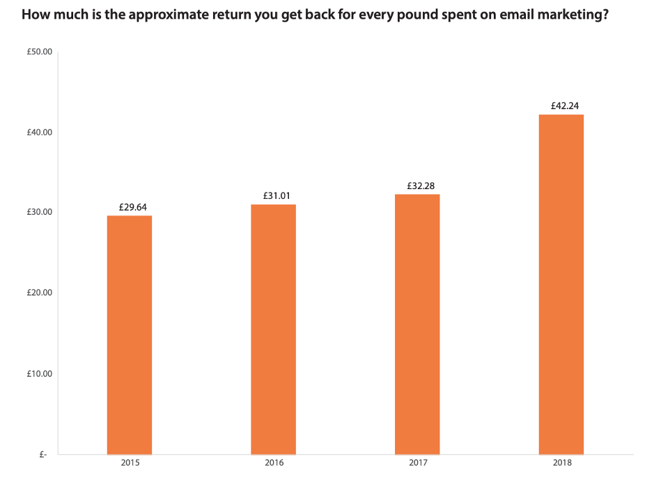 digital marketing on a budget ROI email marketing
