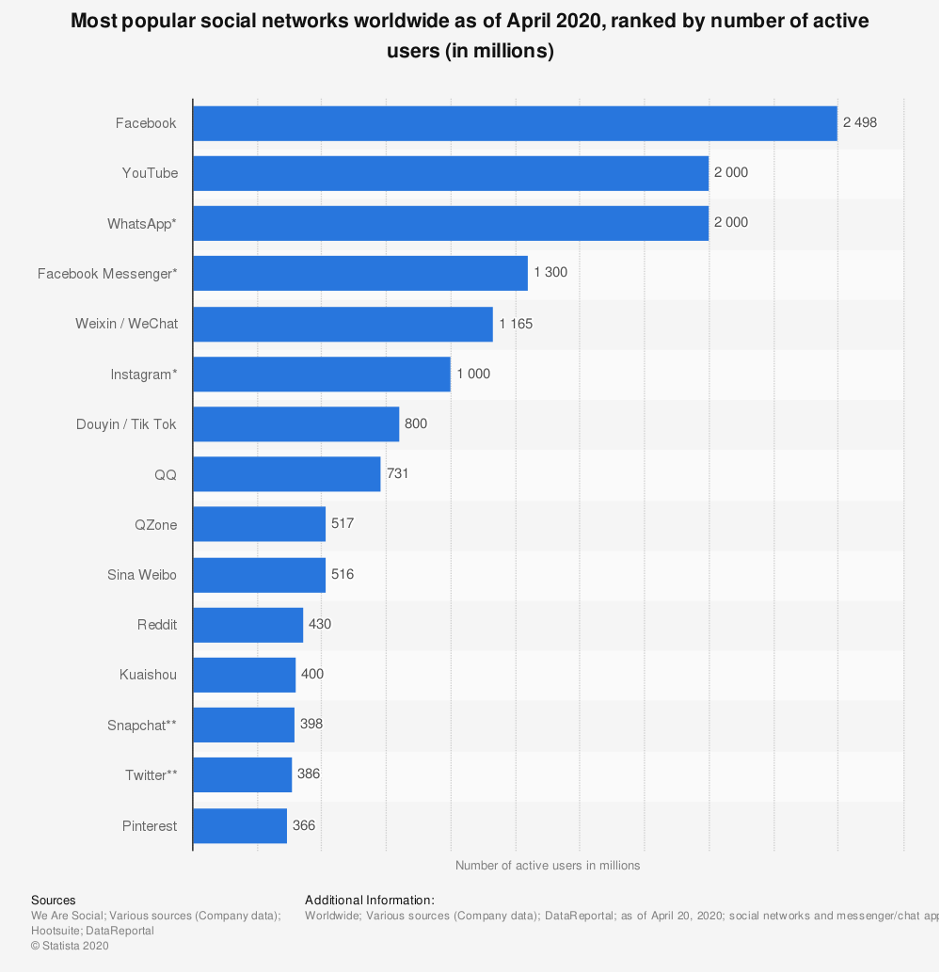 digital marketing on a budget most popular social networks