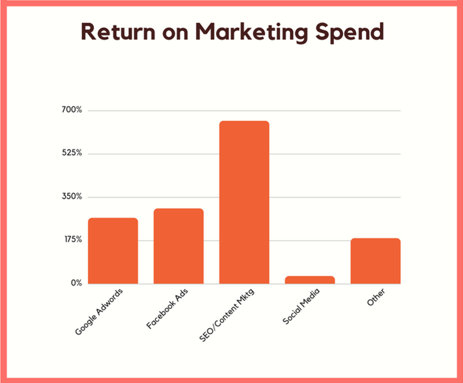 digital marketing on a budget return on marketing spend per channel