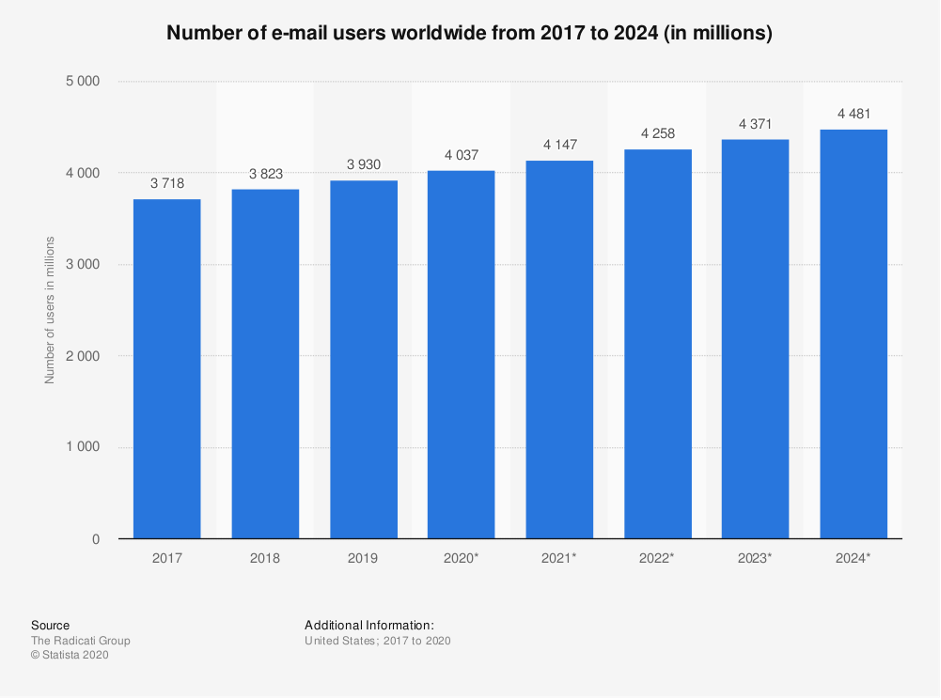 email marketing email users worldwide stats
