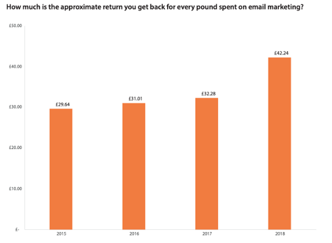 email marketing roi