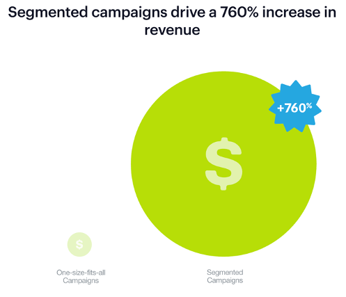 email marketing segmented campaigns roi