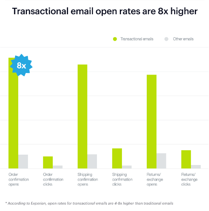 email marketing transaction email open rates