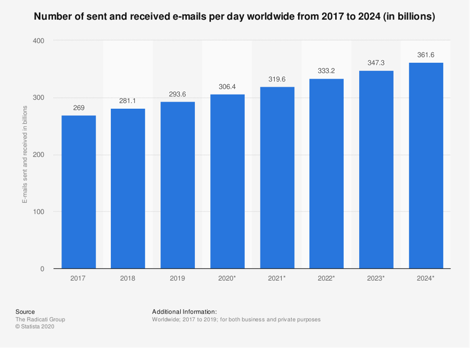 email marketing usage stats