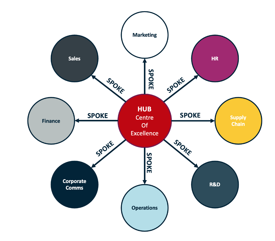 enterprise social media management hub & spoke model