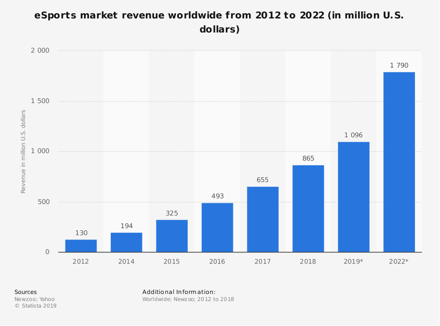 esports marketing esports market revenue 2012 2022